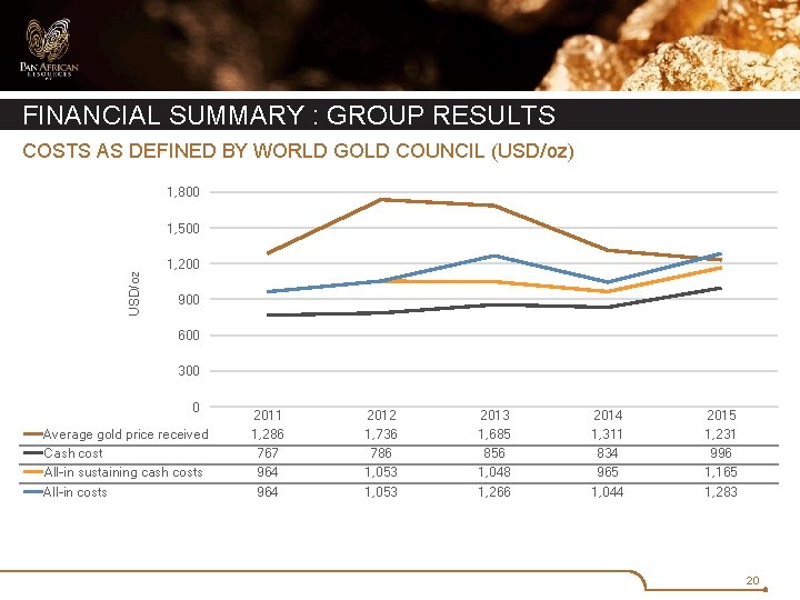 FINANCIAL SUMMARY : GROUP RESULTS COSTS AS DEFINED BY WORLD GOLD COUNCIL (USD/oz) 1,