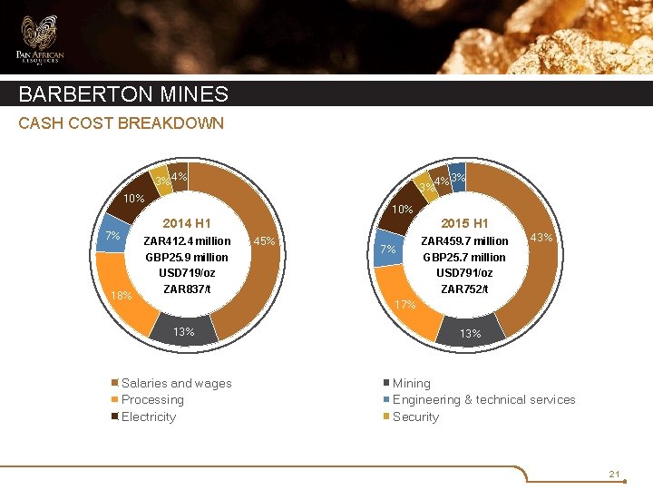 BARBERTON MINES CASH COST BREAKDOWN 3% 4% 4% 3% 3% 10% 2014 H 1