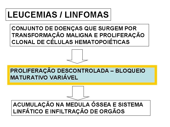 LEUCEMIAS / LINFOMAS CONJUNTO DE DOENÇAS QUE SURGEM POR TRANSFORMAÇÃO MALIGNA E PROLIFERAÇÃO CLONAL