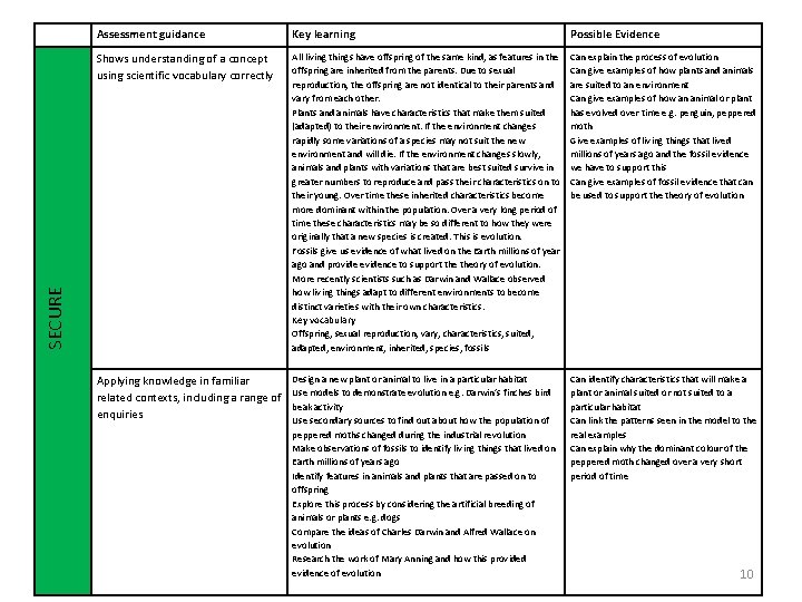 Key learning Possible Evidence Shows understanding of a concept using scientific vocabulary correctly All