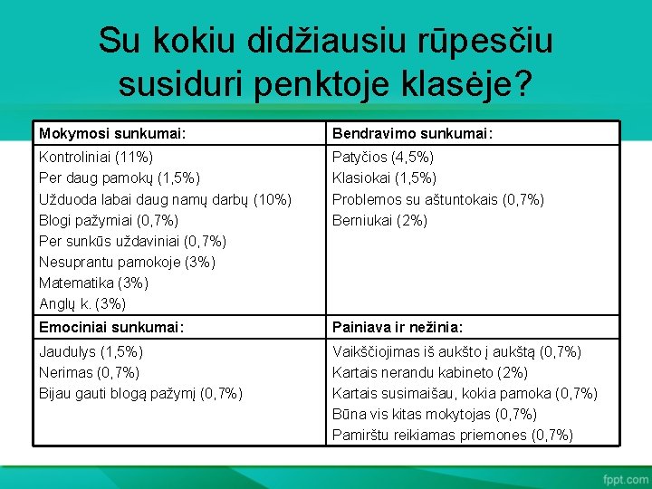 Su kokiu didžiausiu rūpesčiu susiduri penktoje klasėje? Mokymosi sunkumai: Bendravimo sunkumai: Kontroliniai (11%) Per