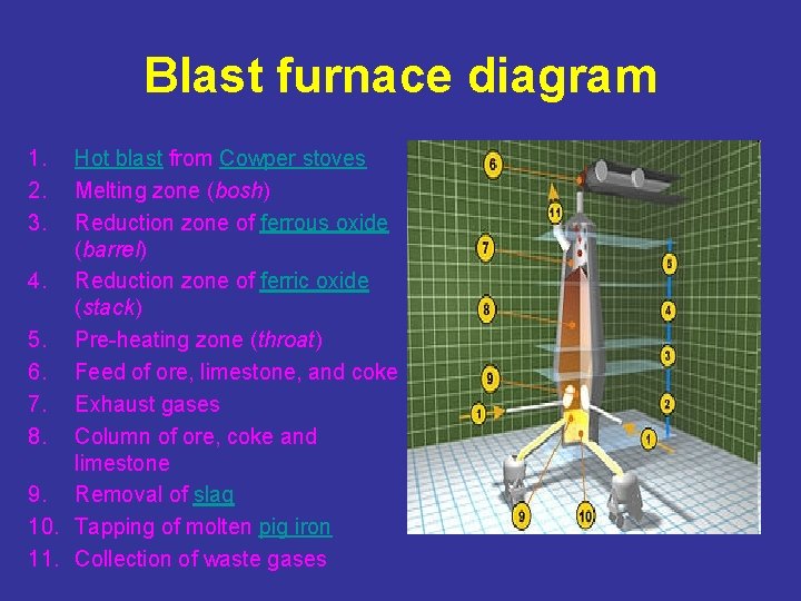 Blast furnace diagram 1. 2. 3. Hot blast from Cowper stoves Melting zone (bosh)