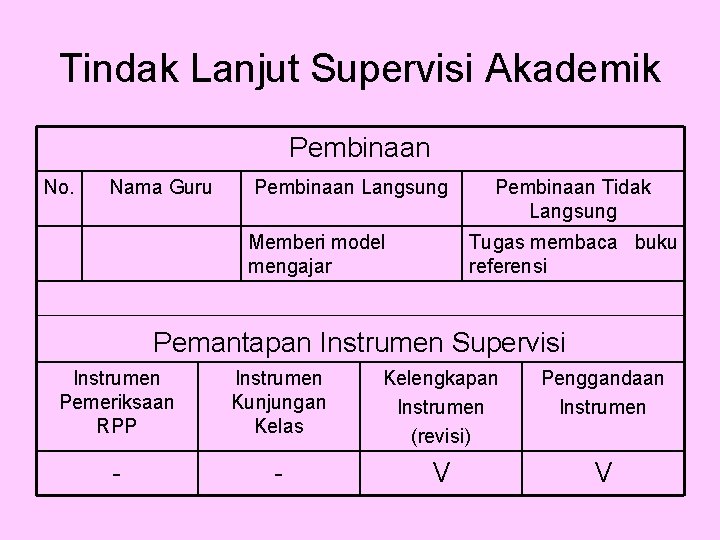 Tindak Lanjut Supervisi Akademik Pembinaan No. Nama Guru Pembinaan Langsung Memberi model mengajar Pembinaan