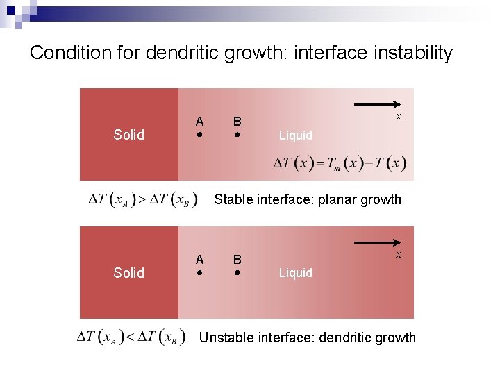 Condition for dendritic growth: interface instability Solid A B x Liquid Stable interface: planar