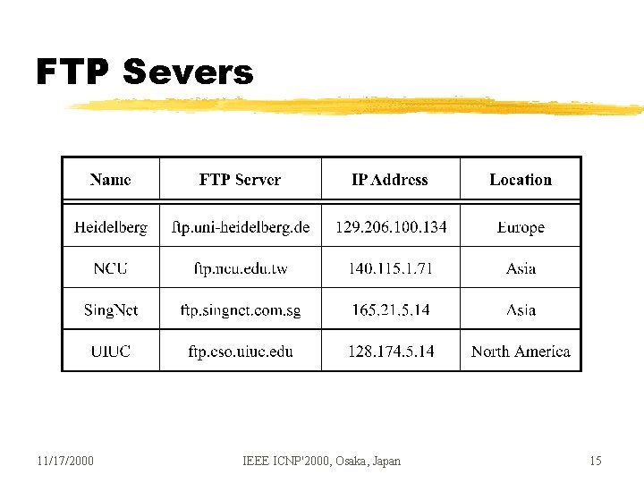 FTP Severs 11/17/2000 IEEE ICNP'2000, Osaka, Japan 15 FTP Severs 11/17/2000 IEEE ICNP'2000, Osaka, Japan 15