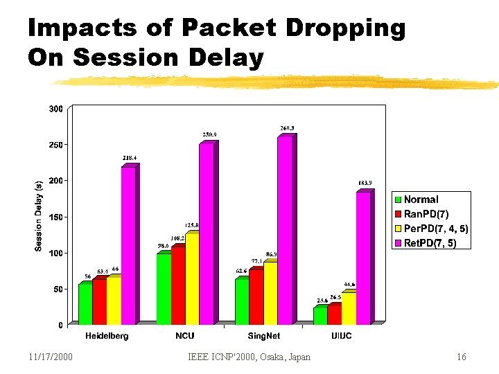 Impacts of Packet Dropping On Session Delay 11/17/2000 IEEE ICNP'2000, Osaka, Japan 16 Impacts of Packet Dropping On Session Delay 11/17/2000 IEEE ICNP'2000, Osaka, Japan 16