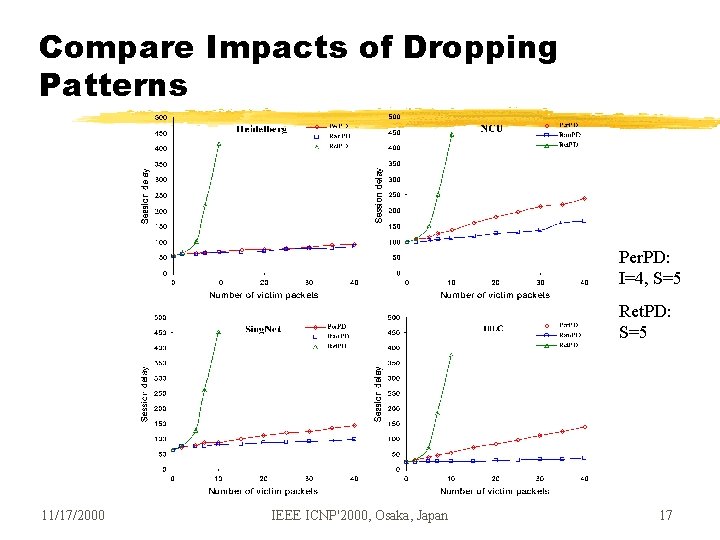 Compare Impacts of Dropping Patterns Per. PD: I=4, S=5 Ret. PD: S=5 11/17/2000 IEEE Compare Impacts of Dropping Patterns Per. PD: I=4, S=5 Ret. PD: S=5 11/17/2000 IEEE