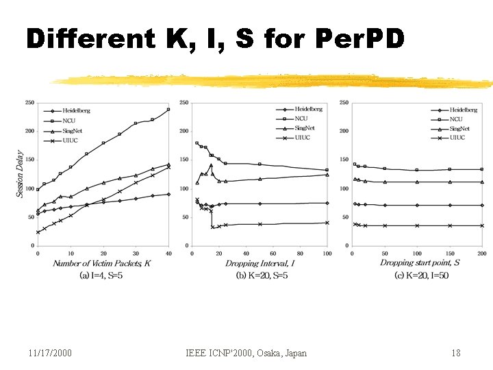 Different K, I, S for Per. PD 11/17/2000 IEEE ICNP'2000, Osaka, Japan 18 Different K, I, S for Per. PD 11/17/2000 IEEE ICNP'2000, Osaka, Japan 18