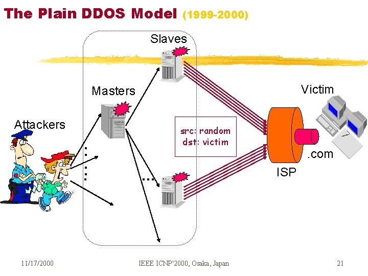 The Plain DDOS Model (1999 -2000) Slaves Victim Masters Attackers : : . 11/17/2000 The Plain DDOS Model (1999 -2000) Slaves Victim Masters Attackers : : . 11/17/2000