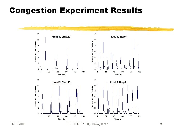 Congestion Experiment Results 11/17/2000 IEEE ICNP'2000, Osaka, Japan 24 Congestion Experiment Results 11/17/2000 IEEE ICNP'2000, Osaka, Japan 24
