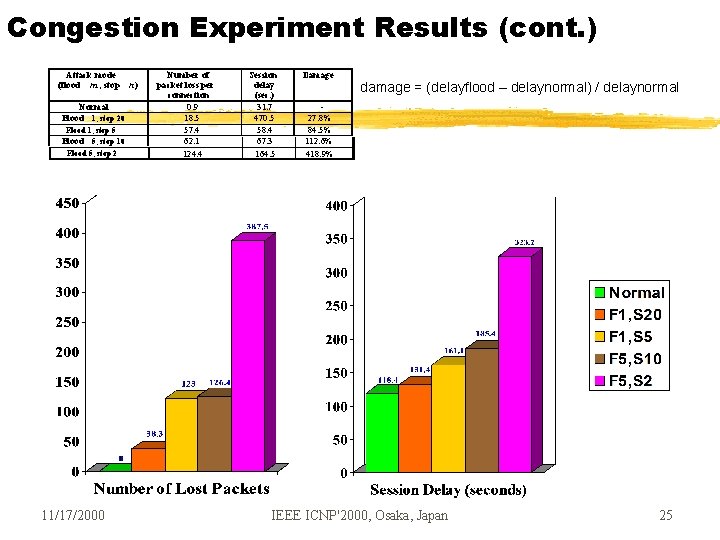 Congestion Experiment Results (cont. ) Attack mode (flood m , stop Normal Flood 1, Congestion Experiment Results (cont. ) Attack mode (flood m , stop Normal Flood 1,