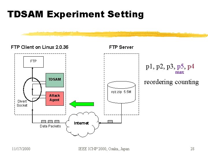 TDSAM Experiment Setting FTP Client on Linux 2. 0. 36 FTP Server FTP p TDSAM Experiment Setting FTP Client on Linux 2. 0. 36 FTP Server FTP p