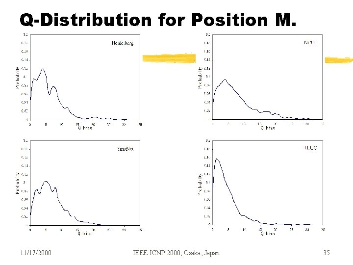 Q-Distribution for Position M. 11/17/2000 IEEE ICNP'2000, Osaka, Japan 35 Q-Distribution for Position M. 11/17/2000 IEEE ICNP'2000, Osaka, Japan 35