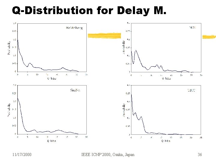 Q-Distribution for Delay M. 11/17/2000 IEEE ICNP'2000, Osaka, Japan 36 Q-Distribution for Delay M. 11/17/2000 IEEE ICNP'2000, Osaka, Japan 36