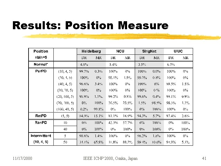 Results: Position Measure 11/17/2000 IEEE ICNP'2000, Osaka, Japan 41 Results: Position Measure 11/17/2000 IEEE ICNP'2000, Osaka, Japan 41