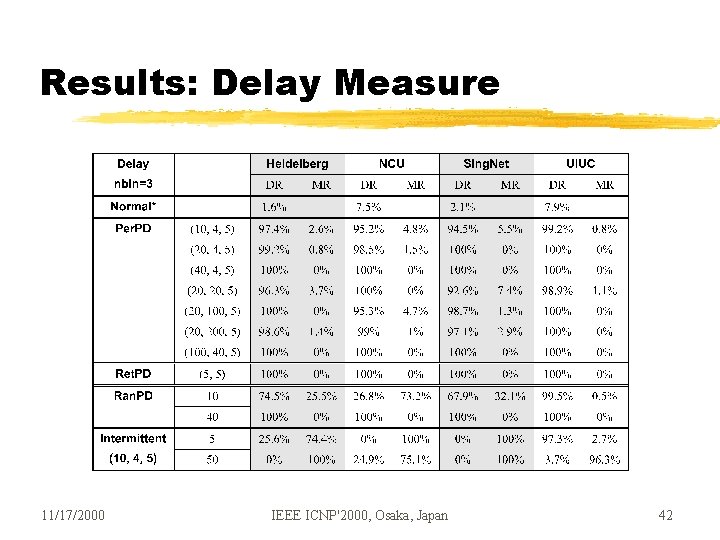 Results: Delay Measure 11/17/2000 IEEE ICNP'2000, Osaka, Japan 42 Results: Delay Measure 11/17/2000 IEEE ICNP'2000, Osaka, Japan 42