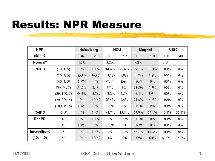 Results: NPR Measure 11/17/2000 IEEE ICNP'2000, Osaka, Japan 43 Results: NPR Measure 11/17/2000 IEEE ICNP'2000, Osaka, Japan 43