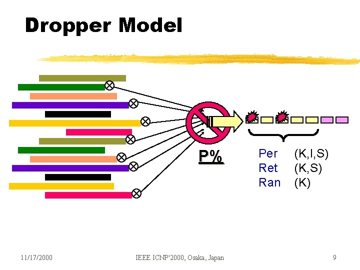 Dropper Model P% 11/17/2000 IEEE ICNP'2000, Osaka, Japan Per Ret Ran (K, I, S) Dropper Model P% 11/17/2000 IEEE ICNP'2000, Osaka, Japan Per Ret Ran (K, I, S)