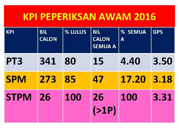 KPI PEPERIKSAN AWAM 2016 KPI BIL CALON PT 3 SPM BIL % SEMUA CALON KPI PEPERIKSAN AWAM 2016 KPI BIL CALON PT 3 SPM BIL % SEMUA CALON