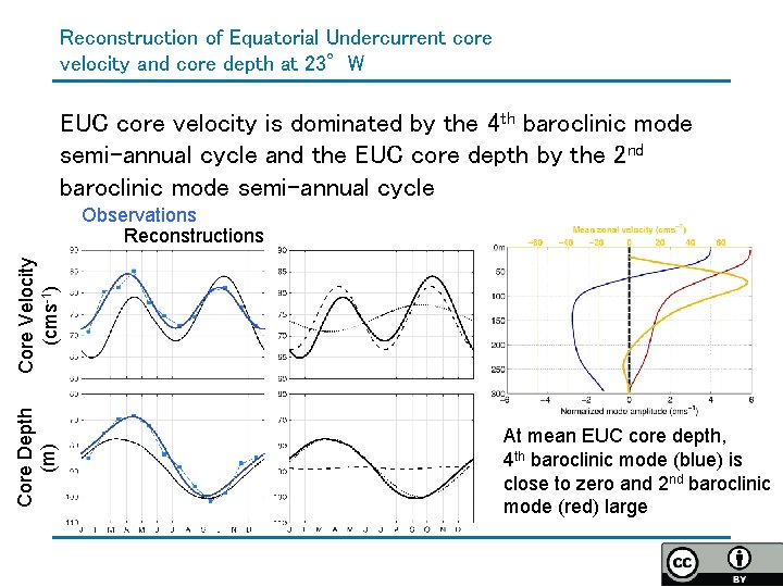 Reconstruction of Equatorial Undercurrent core velocity and core depth at 23°W EUC core velocity