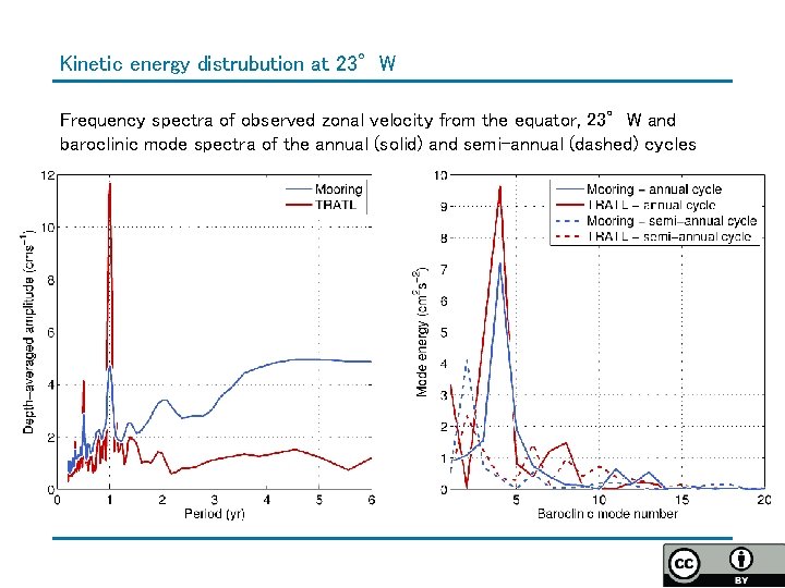 Kinetic energy distrubution at 23°W Frequency spectra of observed zonal velocity from the equator,