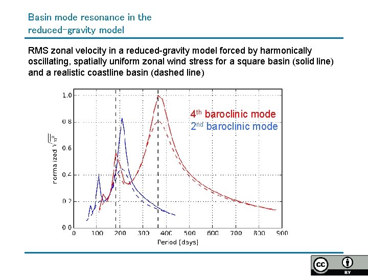 Basin mode resonance in the reduced-gravity model RMS zonal velocity in a reduced-gravity model