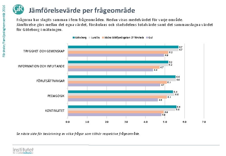 Förskole-/familjedaghemsenkät 2016 Jämförelsevärde per frågeområde Frågorna har slagits samman i fem frågeområden. Nedan visas