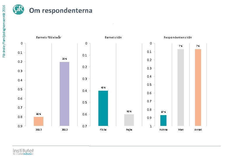 Förskole-/familjedaghemsenkät 2016 Om respondenterna ⋅ Barnets födelseår Barnets kön 0 Respondentens kön 0 0.