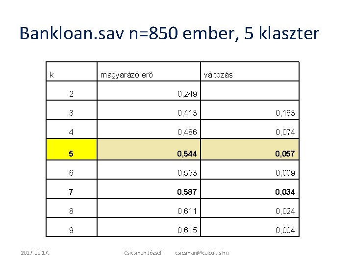 Bankloan. sav n=850 ember, 5 klaszter k 2017. 10. 17. magyarázó erő változás 2