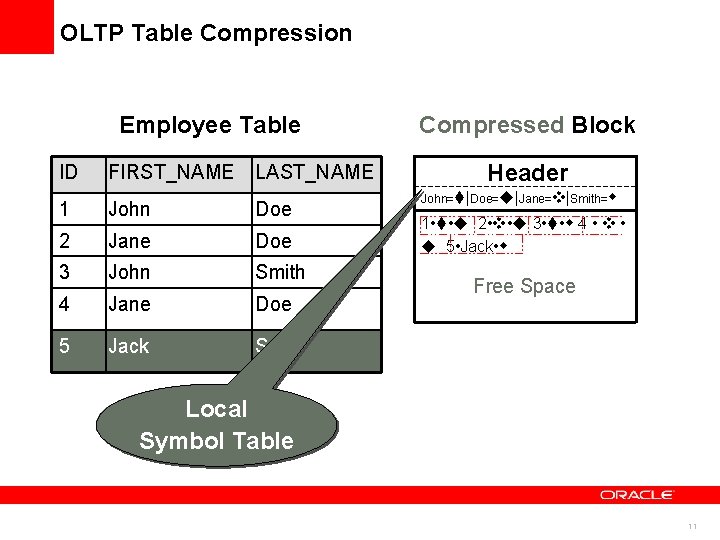 OLTP Table Compression Employee Table ID FIRST_NAME LAST_NAME 1 John Doe 2 Jane Doe