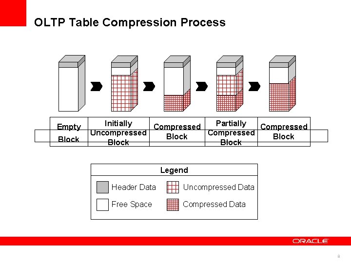 OLTP Table Compression Process Empty Block Initially Partially Compressed Uncompressed Compressed Block Legend Header