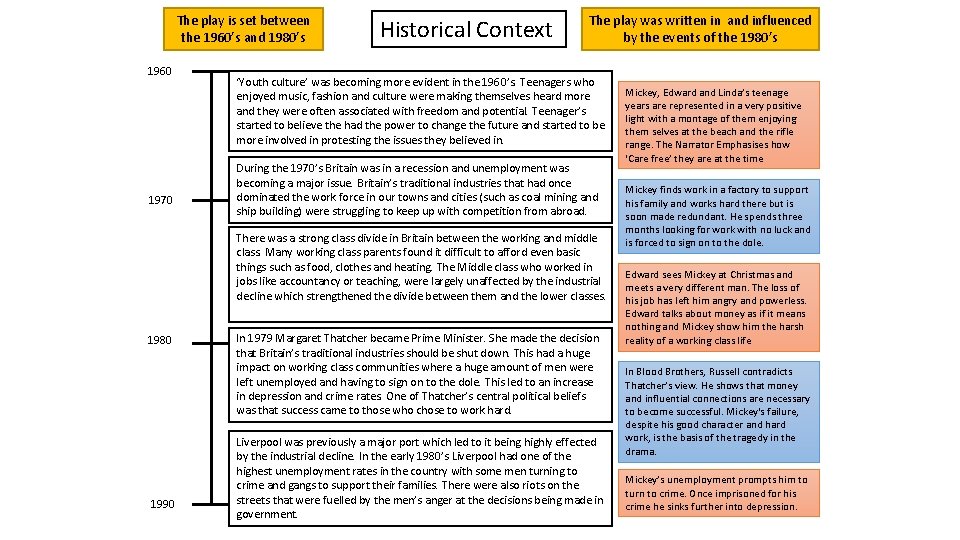 The play is set between the 1960’s and 1980’s 1960 1970 Historical Context The