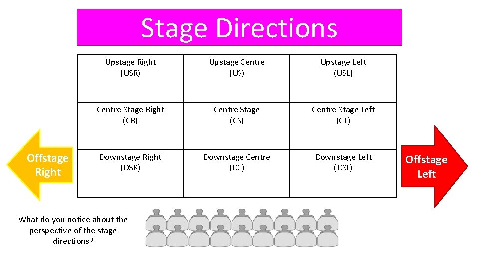 Stage Directions Offstage Right Upstage Right (USR) Upstage Centre (US) Upstage Left (USL) Centre