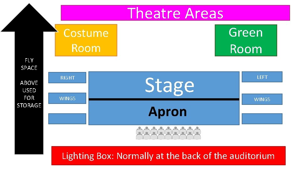 Theatre Areas Green Room Costume Room FLY SPACE ABOVE USED FOR STORAGE RIGHT WINGS
