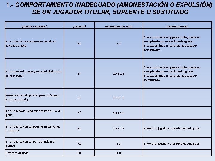 1. - COMPORTAMIENTO INADECUADO (AMONESTACIÓN O EXPULSIÓN) DE UN JUGADOR TITULAR, SUPLENTE O SUSTITUIDO