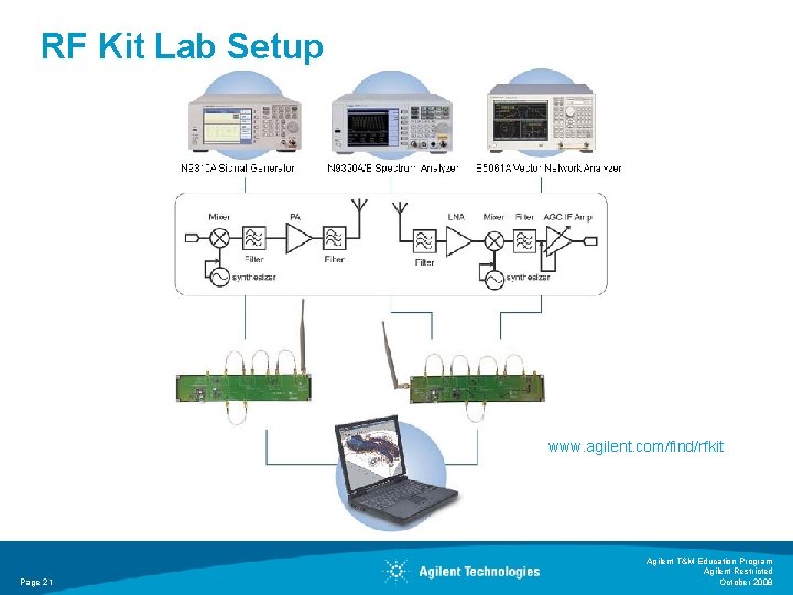 RF Kit Lab Setup www. agilent. com/find/rfkit Page 21 Agilent T&M Education Program Agilent RF Kit Lab Setup www. agilent. com/find/rfkit Page 21 Agilent T&M Education Program Agilent