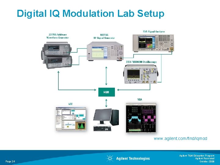 Digital IQ Modulation Lab Setup www. agilent. com/find/iqmod Page 24 Agilent T&M Education Program Digital IQ Modulation Lab Setup www. agilent. com/find/iqmod Page 24 Agilent T&M Education Program