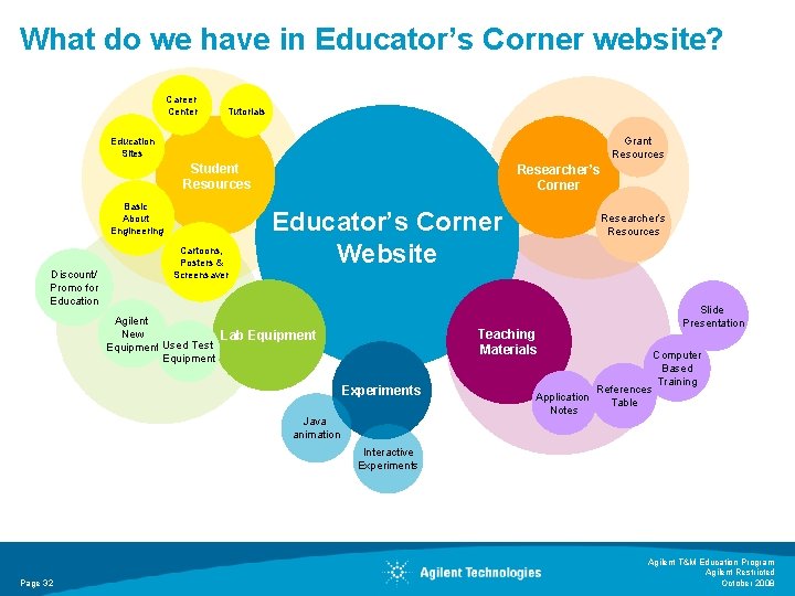 What do we have in Educator’s Corner website? Career Center Tutorials Grant Resources Education What do we have in Educator’s Corner website? Career Center Tutorials Grant Resources Education