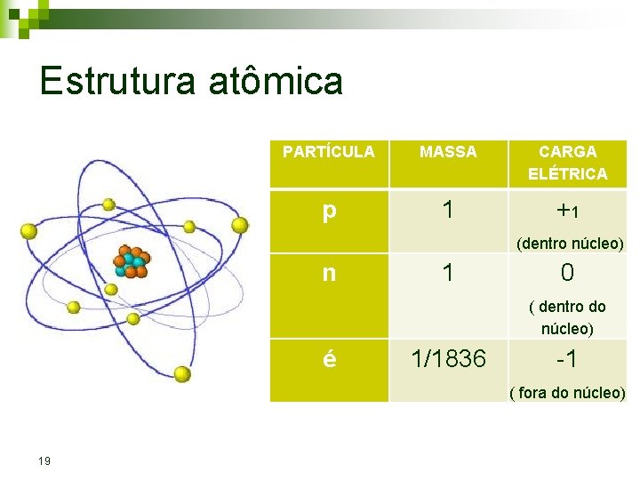 Estrutura atômica PARTÍCULA MASSA CARGA ELÉTRICA p 1 +1 (dentro núcleo) n 1 0