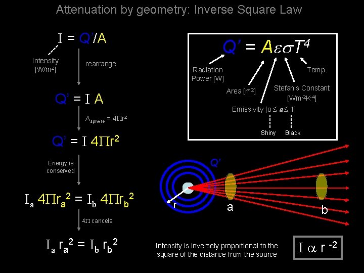 Attenuation by geometry: Inverse Square Law I = Q’/A Intensity [W/m 2] Q’ =
