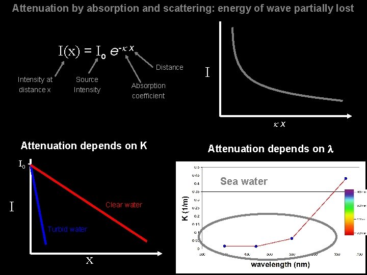 Attenuation by absorption and scattering: energy of wave partially lost I(x) = Io e-