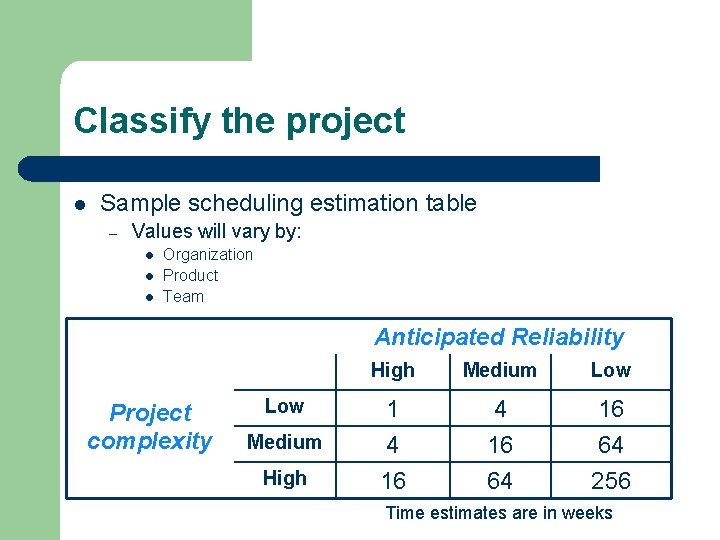 Classify the project l Sample scheduling estimation table – Values will vary by: l