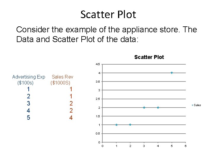 Scatter Plot Consider the example of the appliance store. The Data and Scatter Plot