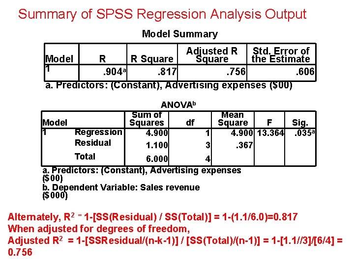 Summary of SPSS Regression Analysis Output Model Summary Adjusted R Std. Error of Model