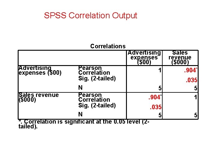 SPSS Correlation Output Correlations Advertising expenses ($00) Sales revenue ($000) Pearson Correlation Sig. (2