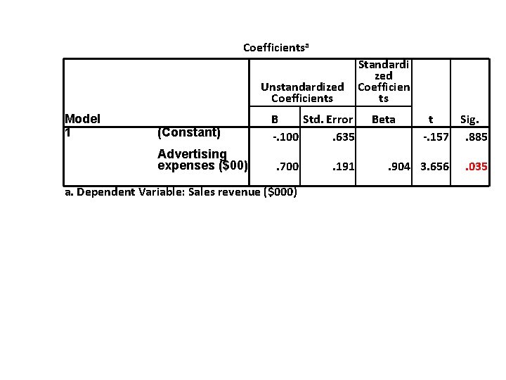 Coefficientsa Unstandardized Coefficients Model 1 (Constant) Advertising expenses ($00) B Std. Error -. 100.