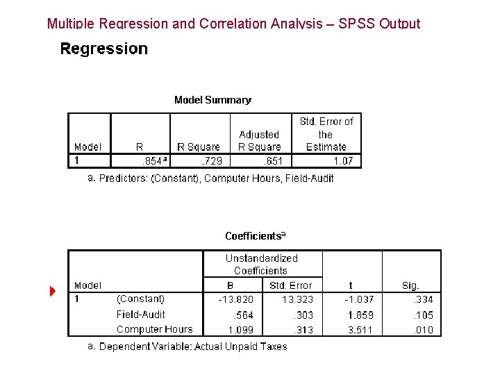 Multiple Regression and Correlation Analysis – SPSS Output 