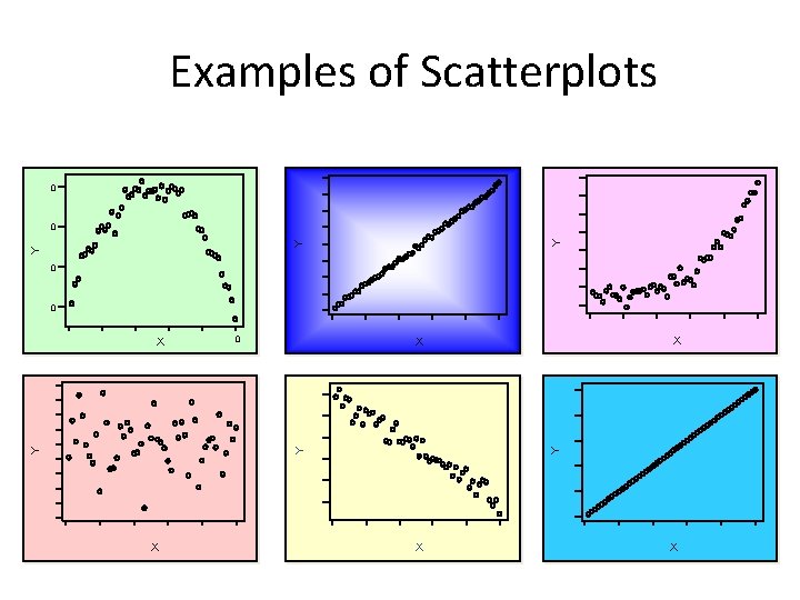 Examples of Scatterplots 0 Y Y Y 0 0 X X X Y Y