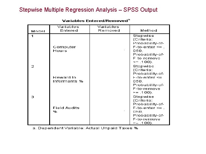 Stepwise Multiple Regression Analysis – SPSS Output 