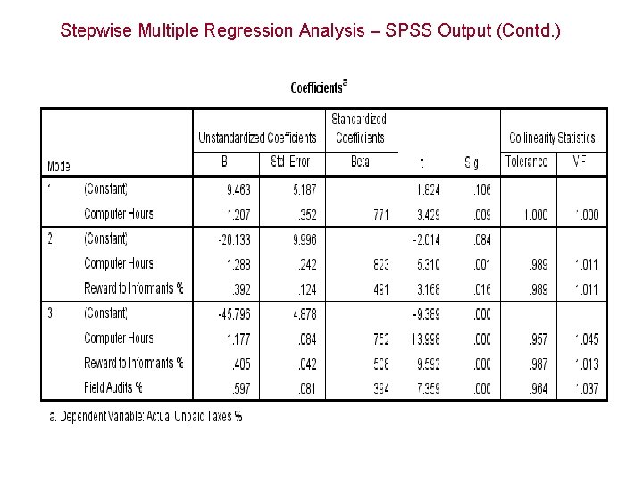 Stepwise Multiple Regression Analysis – SPSS Output (Contd. ) 